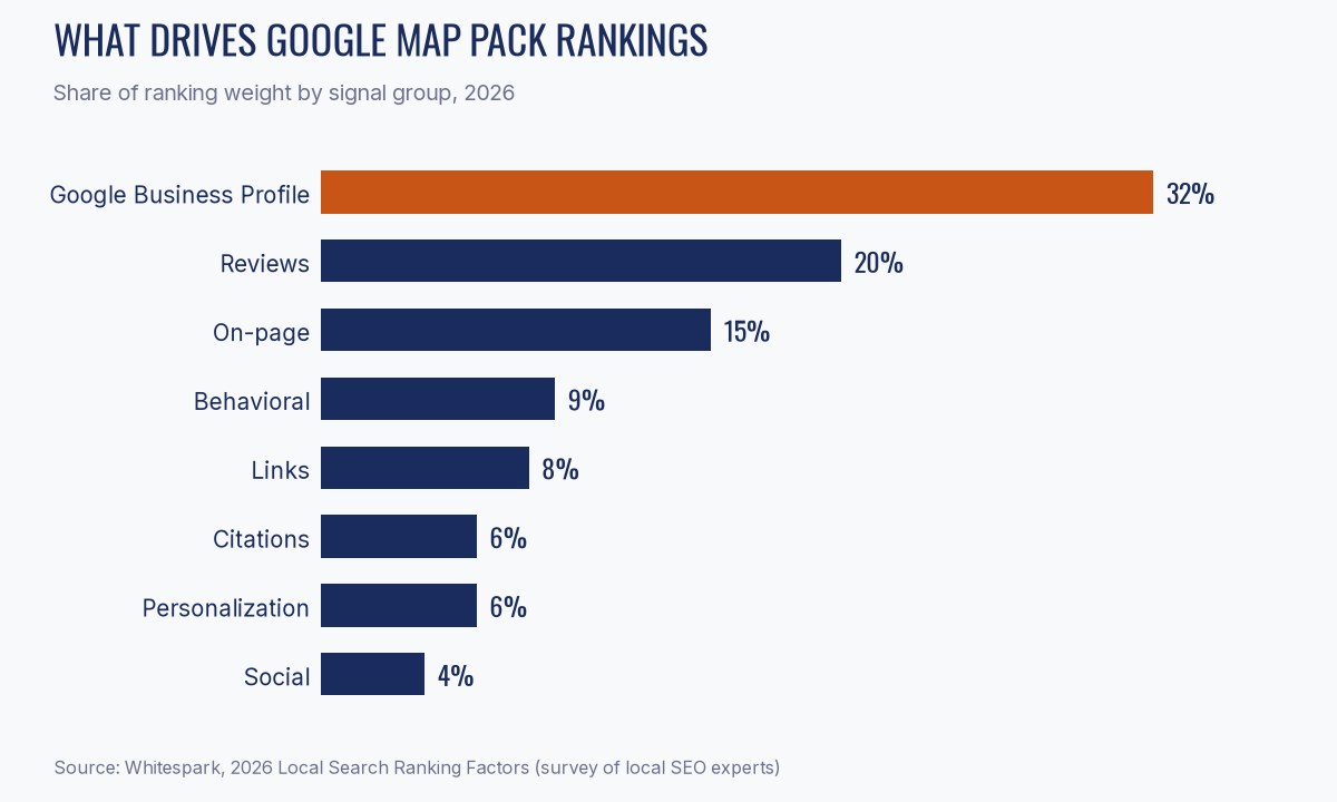 Bar chart of Google map pack ranking factors in 2026: Google Business Profile 32%, reviews 20%, on-page 15%, behavioral 9%, links 8%, citations 6%, personalization 6%, social 4%. Source: Whitespark